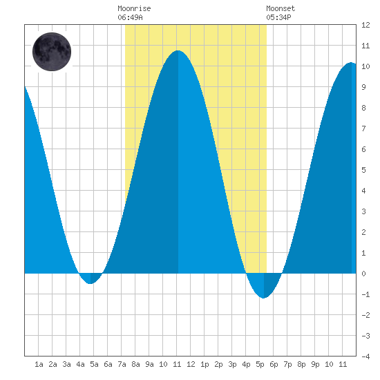 Annisquam tide chart for Thursday, November 4, 2021