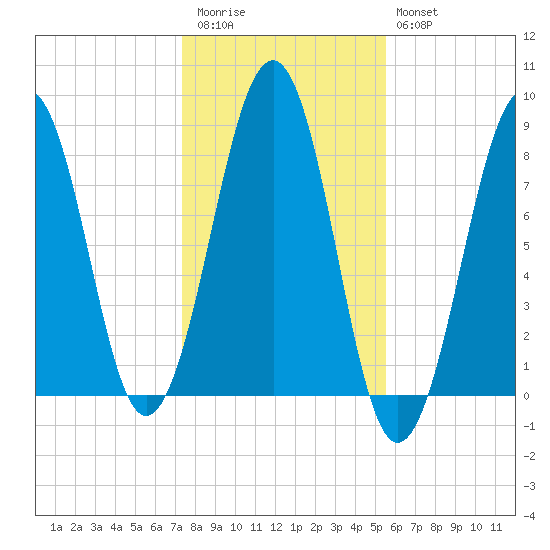 Annisquam tide chart for Friday, November 5, 2021