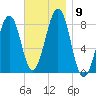 Annisquam tide chart for Tuesday, November 9, 2021