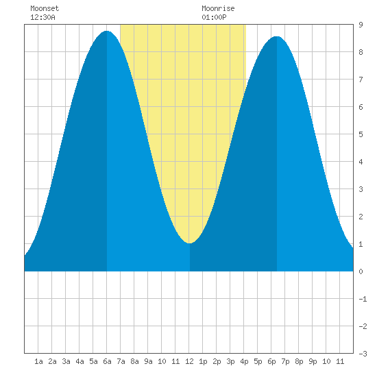 Annisquam tide chart for Sunday, December 12, 2021
