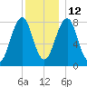 Annisquam tide chart for Sunday, December 12, 2021