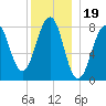 Annisquam tide chart for Sunday, December 19, 2021