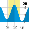 Annisquam tide chart for Monday, December 20, 2021