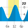 Annisquam tide chart for Wednesday, December 22, 2021