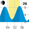 Annisquam tide chart for Sunday, December 26, 2021