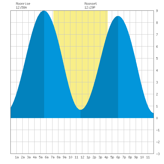 Annisquam tide chart for Tuesday, December 28, 2021