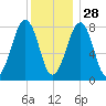 Annisquam tide chart for Tuesday, December 28, 2021
