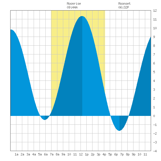 Annisquam tide chart for Monday, December 6, 2021
