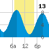 Annisquam tide chart for Thursday, January 13, 2022