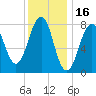 Annisquam tide chart for Sunday, January 16, 2022