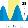Annisquam tide chart for Sunday, January 23, 2022