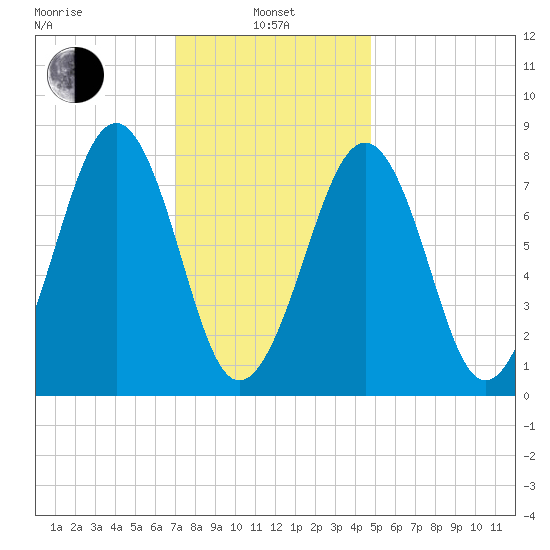 Annisquam tide chart for Tuesday, January 25, 2022