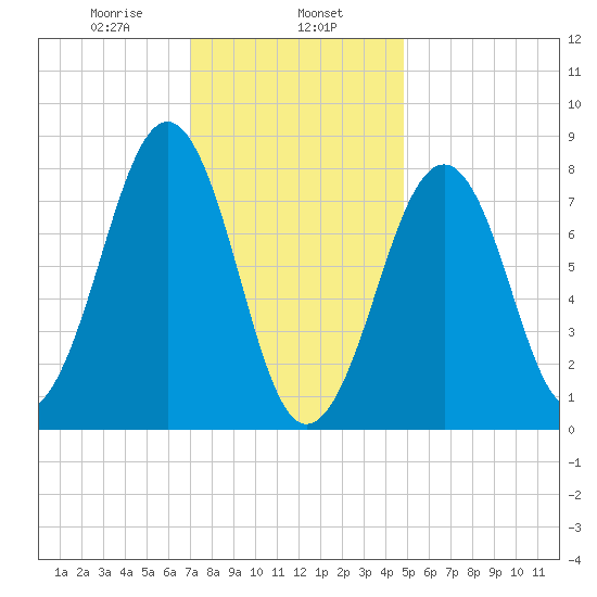 Annisquam tide chart for Thursday, January 27, 2022