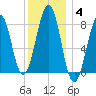 Annisquam tide chart for Tuesday, January 4, 2022