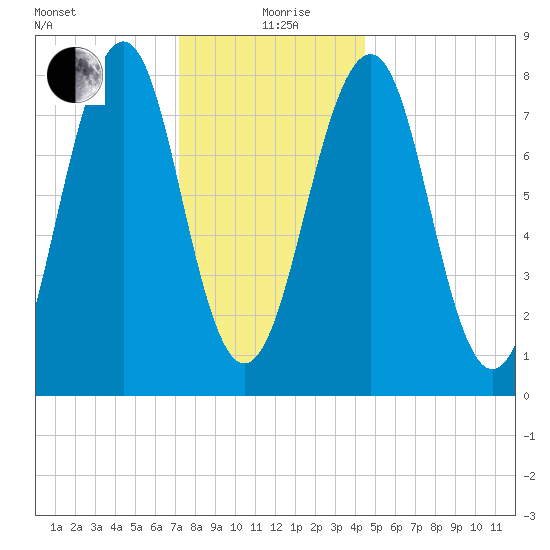 Annisquam tide chart for Sunday, January 9, 2022