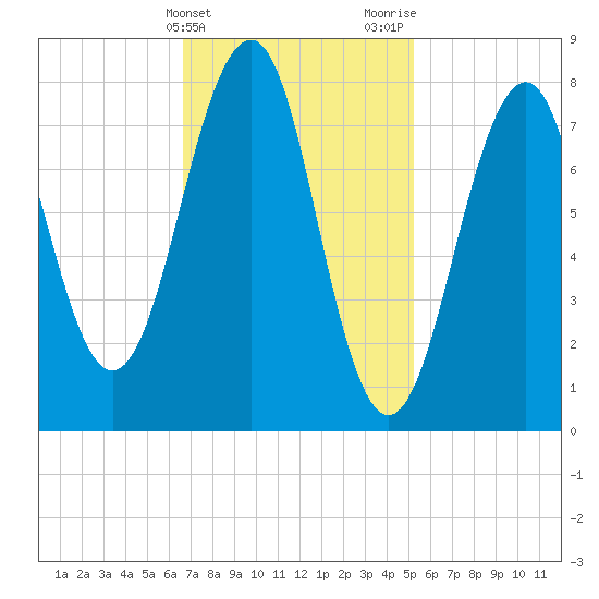 Annisquam tide chart for Monday, February 14, 2022