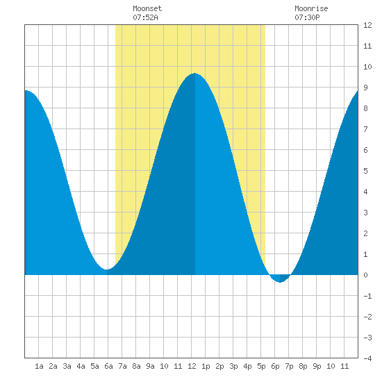 Annisquam tide chart for Friday, February 18, 2022