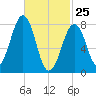 Annisquam tide chart for Friday, February 25, 2022