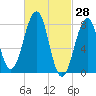 Annisquam tide chart for Monday, February 28, 2022