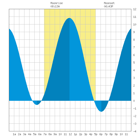 Annisquam tide chart for Wednesday, February 2, 2022