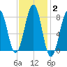 Annisquam tide chart for Wednesday, February 2, 2022
