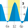Annisquam tide chart for Thursday, February 3, 2022