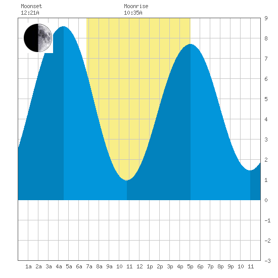 Annisquam tide chart for Tuesday, February 8, 2022