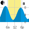 Annisquam tide chart for Tuesday, February 8, 2022