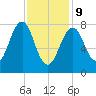 Annisquam tide chart for Wednesday, February 9, 2022