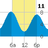 Annisquam tide chart for Friday, March 11, 2022