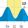 Annisquam tide chart for Saturday, March 12, 2022