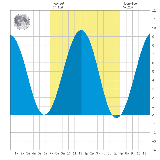 Annisquam tide chart for Friday, March 18, 2022