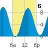Annisquam tide chart for Sunday, March 6, 2022