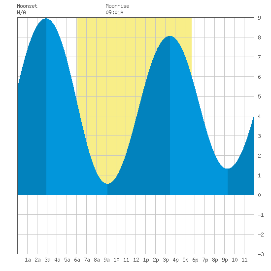 Annisquam tide chart for Tuesday, March 8, 2022