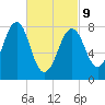 Annisquam tide chart for Wednesday, March 9, 2022