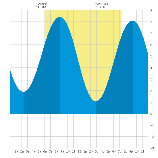 Annisquam tide chart for Tuesday, April 12, 2022