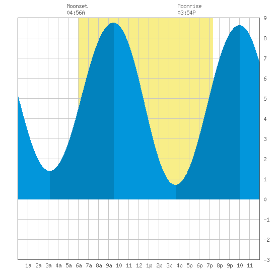 Annisquam tide chart for Wednesday, April 13, 2022
