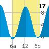 Annisquam tide chart for Sunday, April 17, 2022