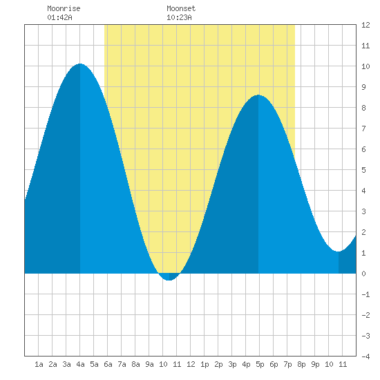 Annisquam tide chart for Friday, April 22, 2022