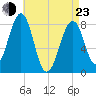 Annisquam tide chart for Saturday, April 23, 2022