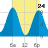 Annisquam tide chart for Sunday, April 24, 2022