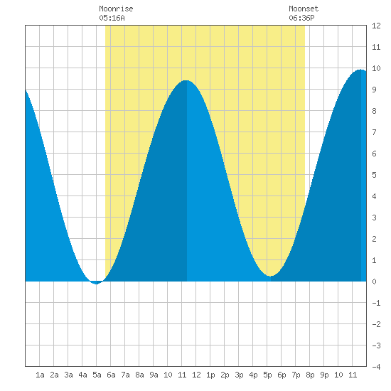 Annisquam tide chart for Friday, April 29, 2022