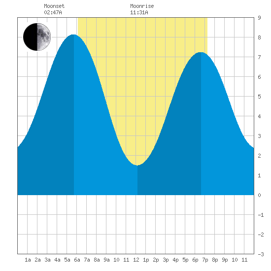 Annisquam tide chart for Saturday, April 9, 2022