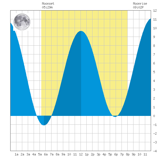 Annisquam tide chart for Monday, May 16, 2022