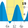 Annisquam tide chart for Thursday, May 19, 2022