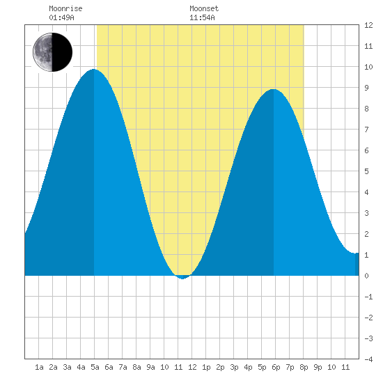 Annisquam tide chart for Sunday, May 22, 2022