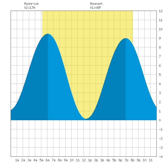 Annisquam tide chart for Monday, May 23, 2022