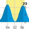 Annisquam tide chart for Monday, May 23, 2022