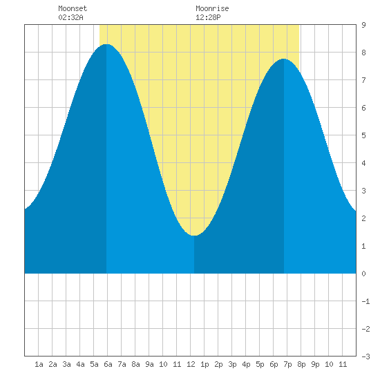 Annisquam tide chart for Monday, May 9, 2022