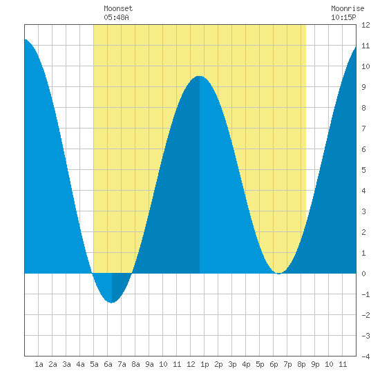 Annisquam tide chart for Wednesday, June 15, 2022